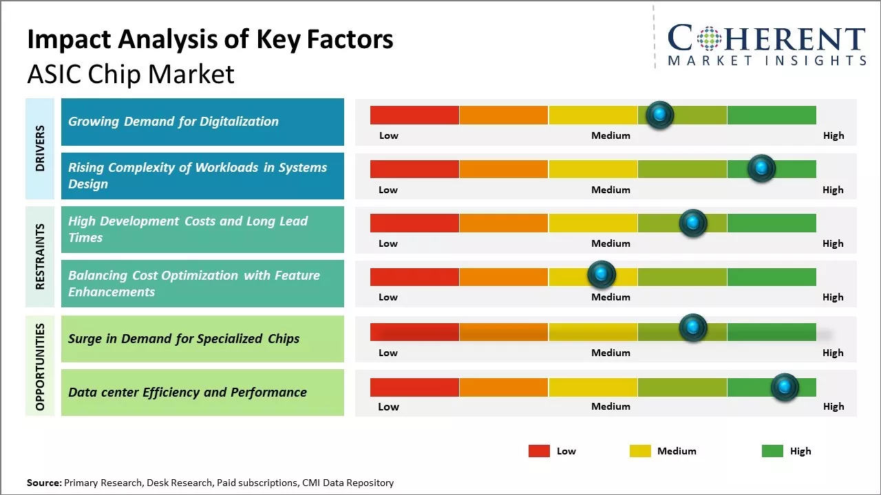 ASIC Chip Market Size Share Analysis Industry Research Report Growth Trends